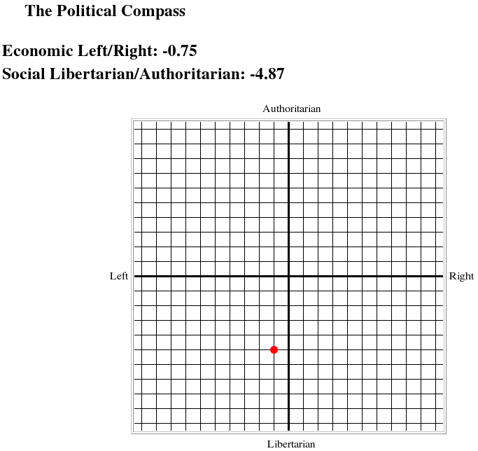 My political compass