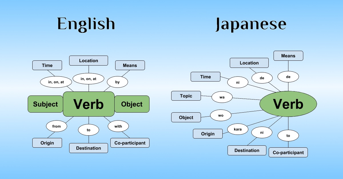 Japanese vs. English : Sentence Structure | Blog of Leonid ...