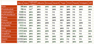 Photo sharing webservices table