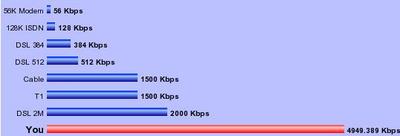 PrimeHome speed test