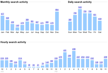 Google Search trends