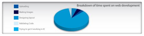 Breakdown of time spent on web development