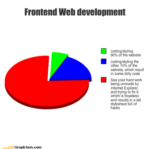 Frontend web development