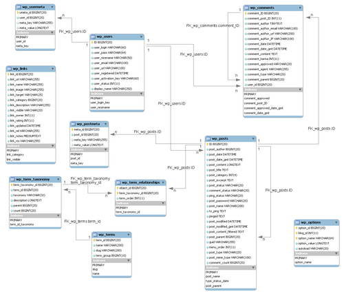 WordPress database scheme (ERD)