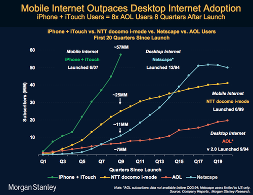 Mobile Internet Graph