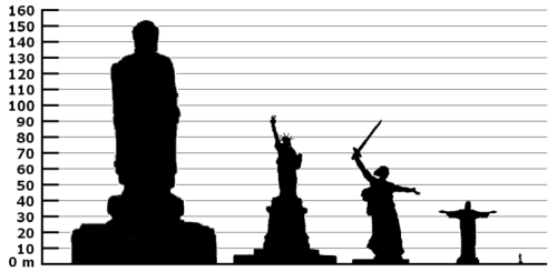 Height comparison of notable statues