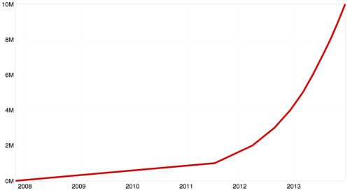 10 million repos on GitHub