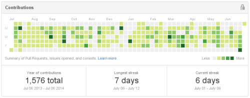 github contributions