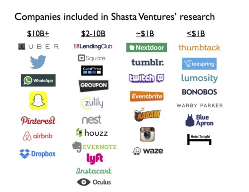 billion dollar startups