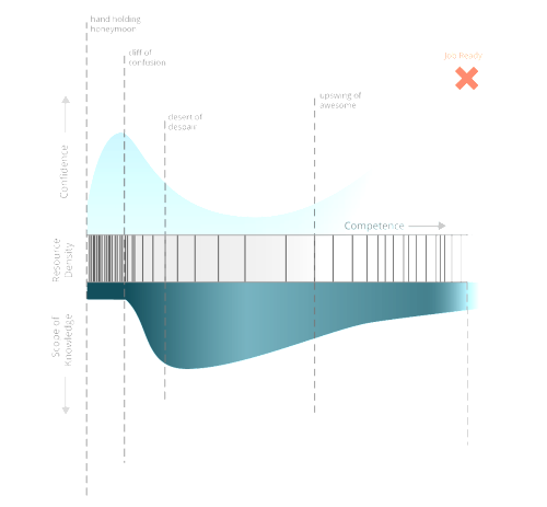 coding_is_hard_combined_chart