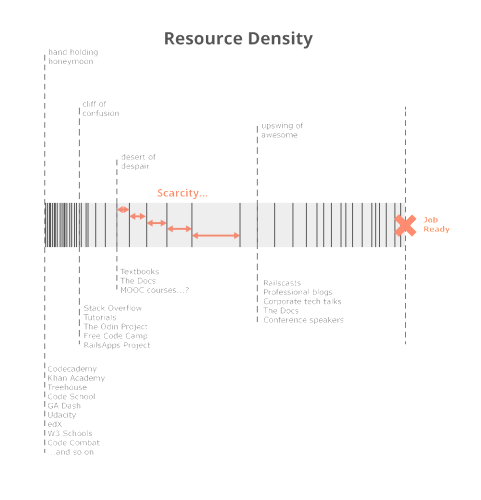 coding_is_hard_resource_density