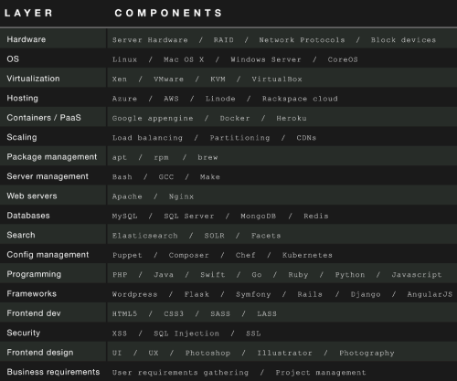 Non-exhaustive list of a technical stack layers and components