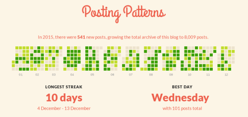 blog stats 2015