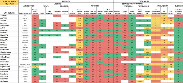 Vpn Service Comparison Chart