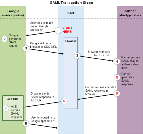 SAML workflow