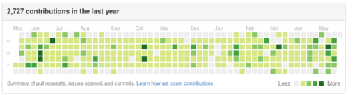 GitHub mamchenkov after