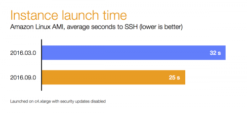 amazon-linux-ami-launch-time-2016-09-whiteboard