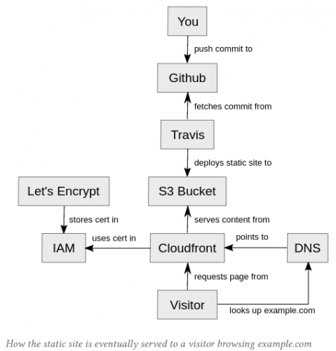 s3-static-site