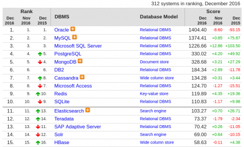 db-engines-ranking-table