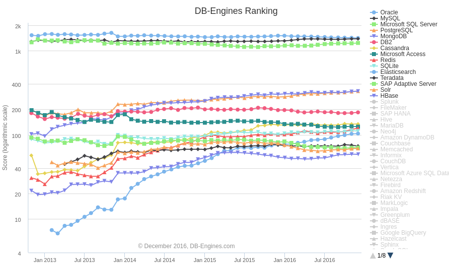 Database Engines Ranking Blog of Leonid Mamchenkov