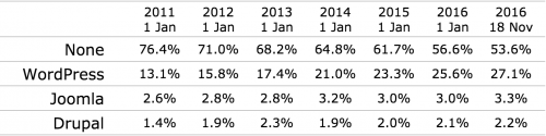 wordpress-market-share