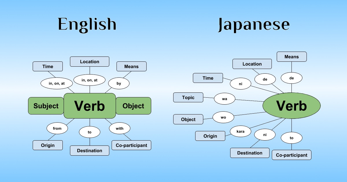 japanese-vs-english-sentence-structure-blog-of-leonid-mamchenkov