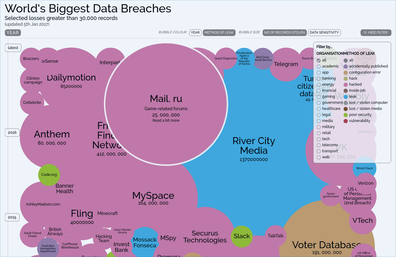 world-s-biggest-data-breaches-blog-of-leonid-mamchenkov