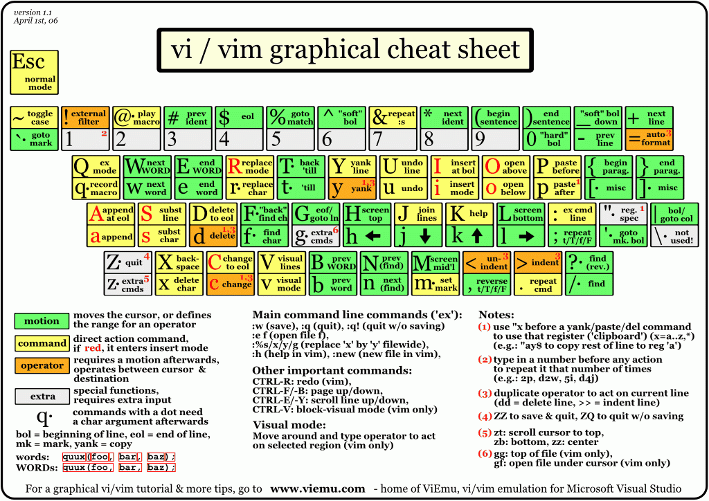 vim shortcuts end of line