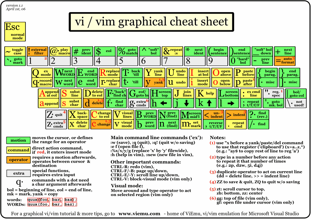 Graphical Vi Vim Cheat Sheet And Tutorial Leonid Mamchenkov