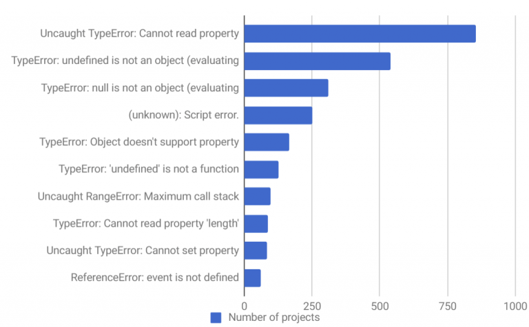 top-10-javascript-errors-blog-of-leonid-mamchenkov