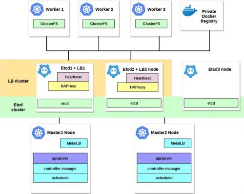 Configuring HA Kubernetes cluster on bare metal servers - Blog of ...