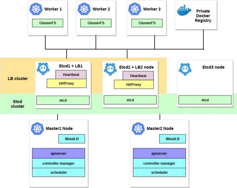 Configuring Ha Kubernetes Cluster On Bare Metal Servers - Leonid Mamchenkov