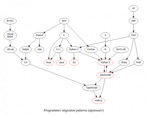 Programmer migration patterns - Leonid Mamchenkov